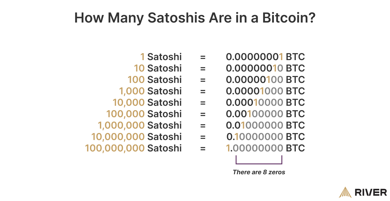 An infographic displaying the equivalent of satoshis to bitcoins, showing amounts from 1 satoshi to 100 million, which equals 1 bitcoin. There's a note indicating there are 8 zeros in one bitcoin. An infographic displaying the equivalent of satoshis to bitcoins, showing amounts from 1 satoshi to 100 million, which equals 1 bitcoin. There’s a note indicating there are 8 zeros in one bitcoin.