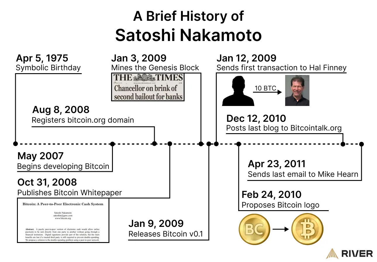 Timeline of Satoshi Nakamoto's Key Contributions to Bitcoin timeline highlighting major milestones in Satoshi Nakamoto’s Bitcoin journey, from development to his disappearance.