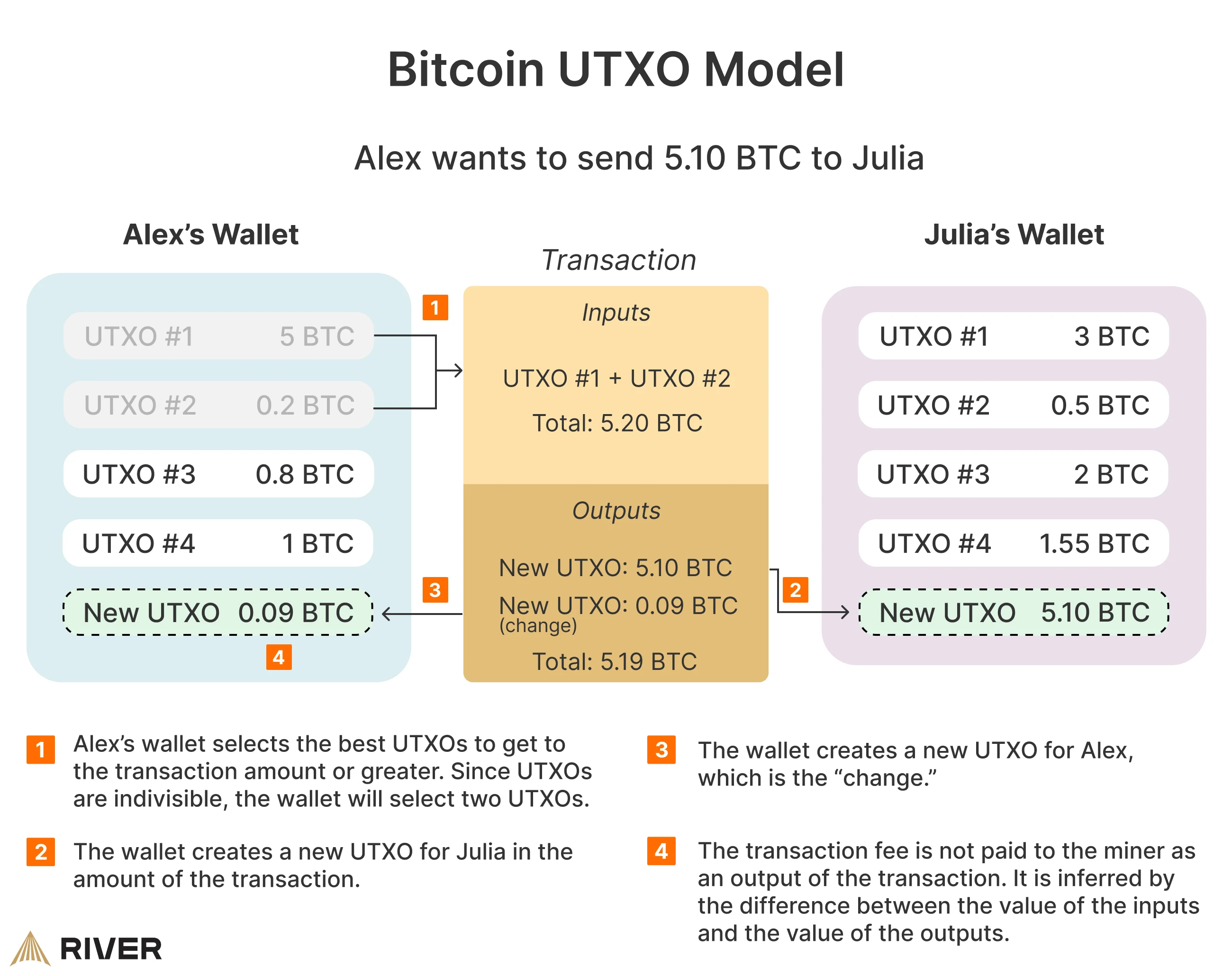 Bitcoin UTXO model showing Alex's wallet transferring 5.10 BTC to Julia with inputs, outputs, and fees Bitcoin UTXO model showing Alex’s wallet transferring 5.10 BTC to Julia with inputs, outputs, and fees