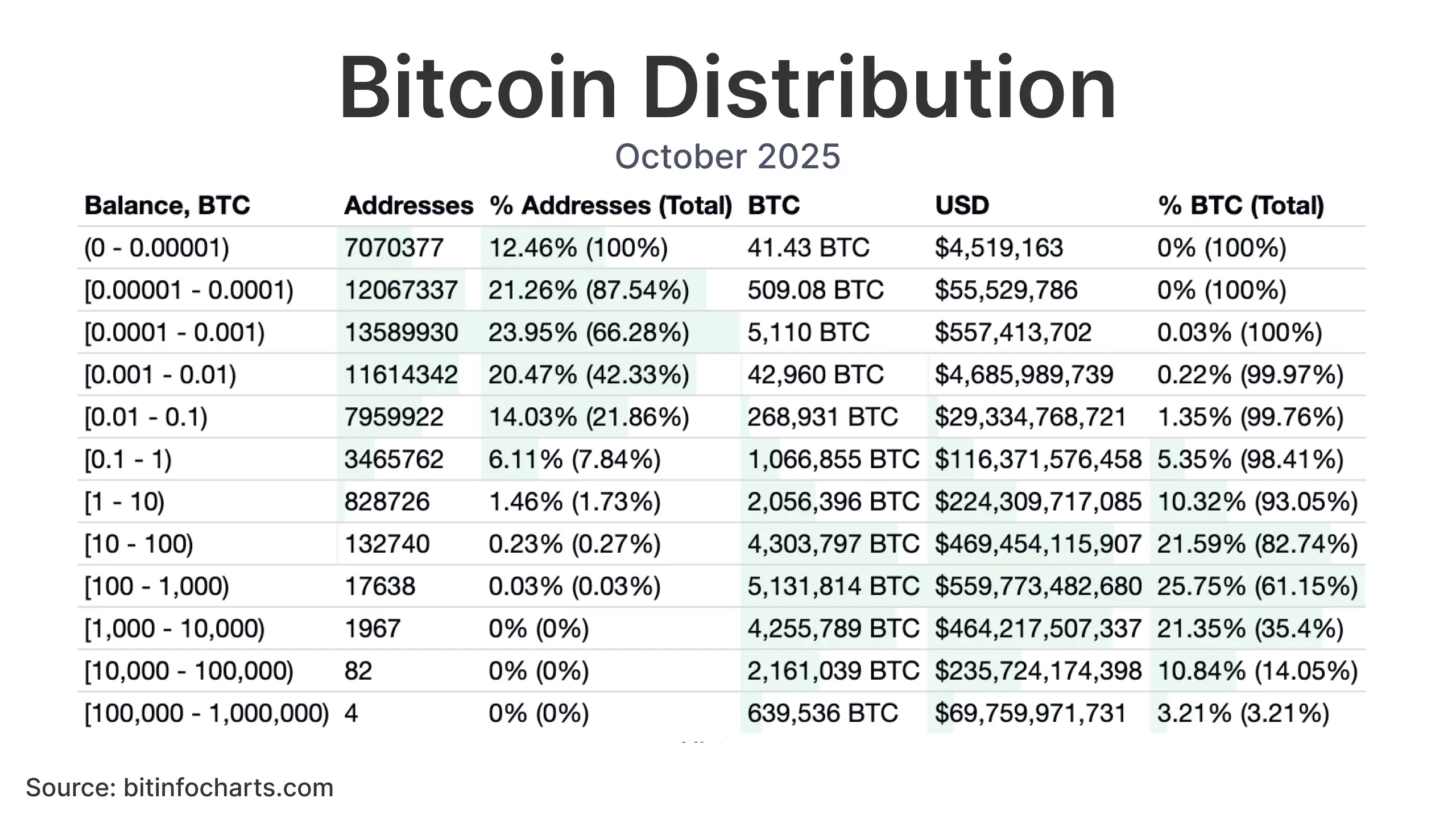 The image is a table showing Bitcoin distribution across various address balances. It lists the number of addresses, amount of Bitcoin, its value in USD, and percentage distribution for each balance range from less than 0.00001 BTC to over 100,000 BTC