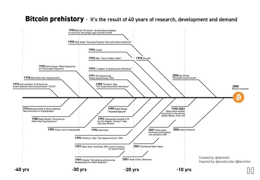 Bitcoin Prehistory Timeline A detailed timeline illustrating the 40 years of research and development leading to Bitcoin’s launch in 2008.
